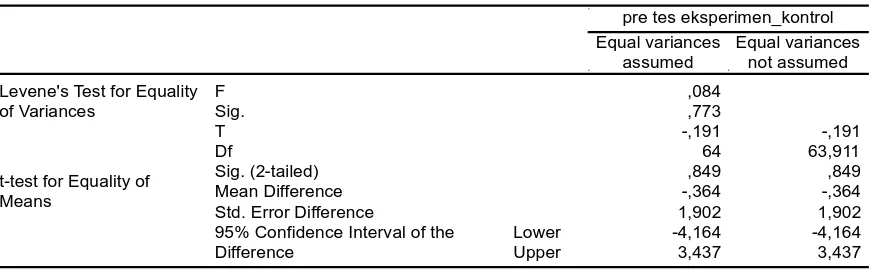 Tabel 3 Uji T nilai pretes kelas eksperimen dan kelas kontrol