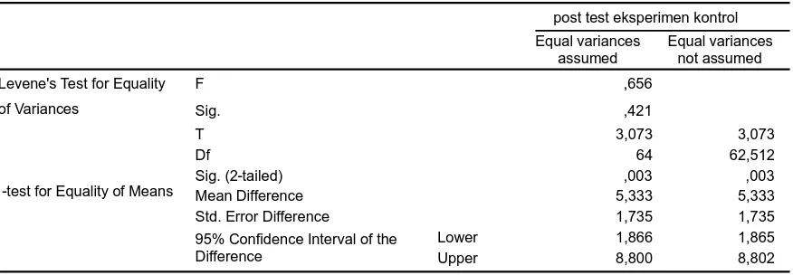 Tabel 4 Uji T nilai postes kelas eksperimen dan kontrol