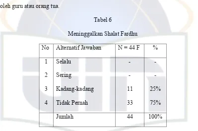Tabel 6 Meninggalkan Shalat Fardhu 