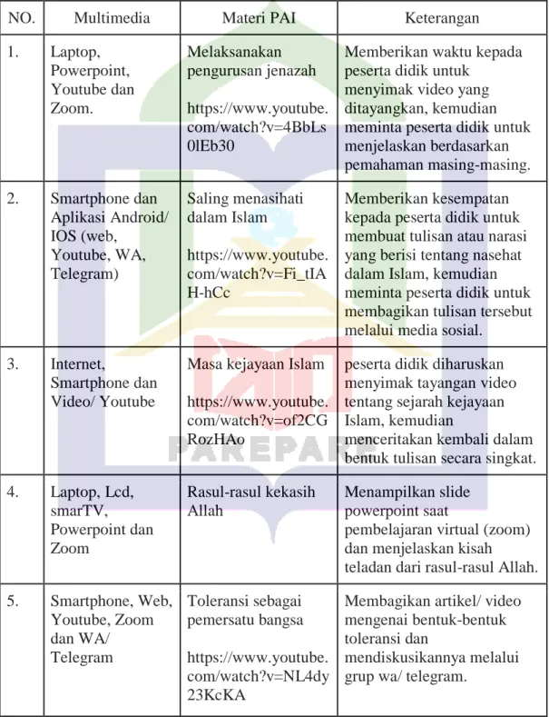 Tabel 1. Klasifikasi Implementasi Penggunaan Multimedia Pada Pembelajaran  Pendidikan Agama Islam Di SMKN 1 Pinrang 