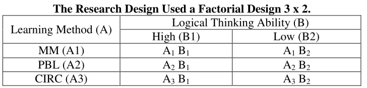 Table 1. The Research Design Used a Factorial Design 3 x 2. 