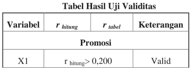 Tabel Hasil Uji Validitas   Variabel  r  hitung  r  tabel   Keterangan 