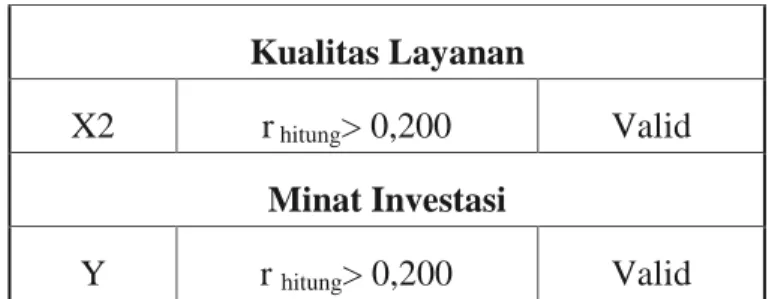 Tabel 4.13  Hasil Uji Reliabilitas 
