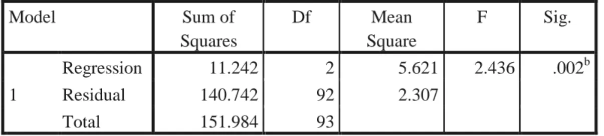 Tabel 4.20  Model Summary b
