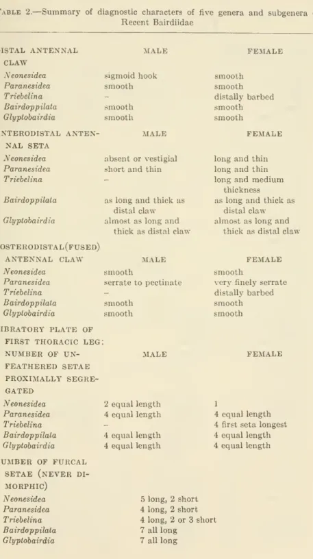 Table 2. — Summary of diagnostic characters of five genera and subgenera of