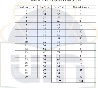 Table 1.1 Interval of Pre-Test of the students  