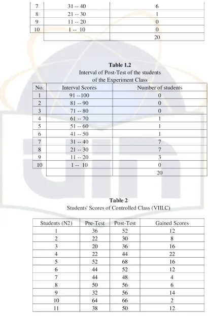 Table 1.2 Interval of Post-Test of the students  