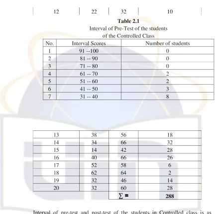 Table 2.1 Interval of Pre-Test of the students  