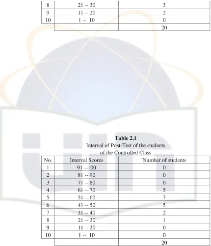   Table 2.1 Interval of Post-Test of the students  