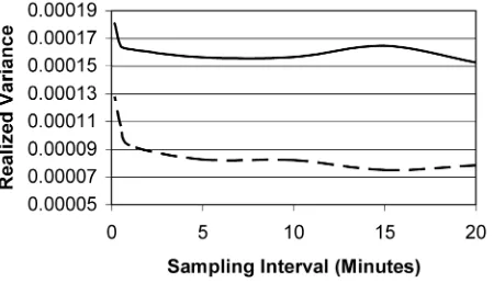 Figure 2. Calendar Time Mid-Quote Variance Signature Plots for the