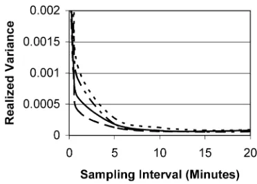 Figure 4. Calendar Time Mid-Quote Variance Signature Plots for