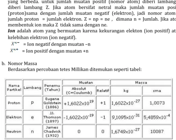 Tabel 2.1. Massa dan muatan proton, elektron dan neutron 