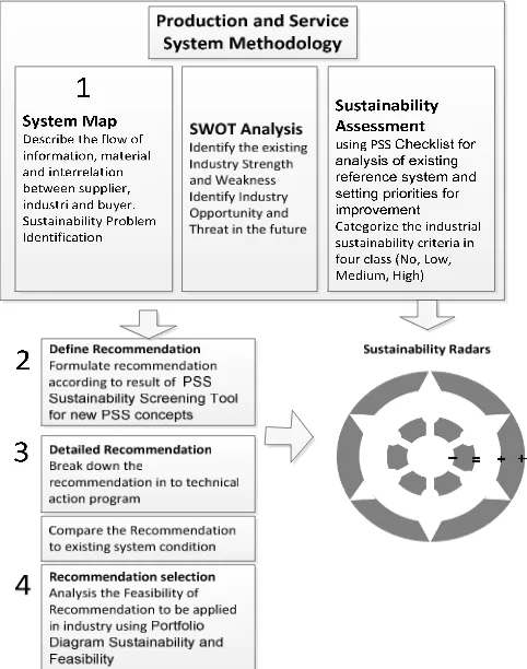 Figure 1. Product and Service System Methodology  