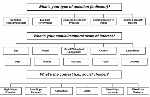 Figure 8. Taxonomy of Ecological Indicators