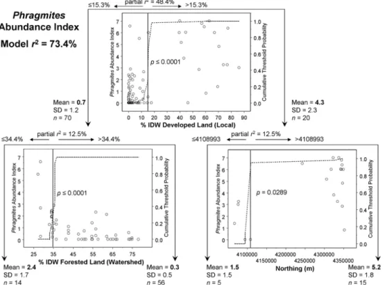 Figure 14. Scatter plots of the relationship between nitrogen in Phragmites leaves and the inverse-distance weighted (IDW) percentage of the watershed area that is developed