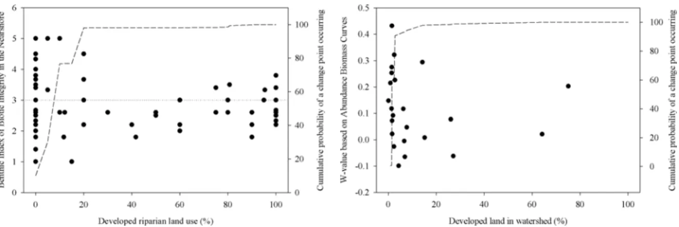 Figure 15. Results of non-parametric changepoint analyses for a) percent development of the shoreline (150 m of water’s edge) of study sites and the benthic index of biotic integrity in the nearshore (B-IBI N ) (left diagram); and b) percent development wi