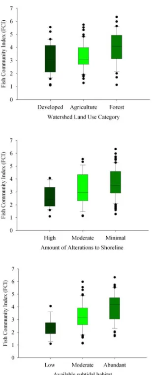 Figure 16. Fish Community Responses (FCI) in relation to habitat condition states assessed at various spatial scales: watershed land use (top), shoreline condition (middle), and subtidal habitat (bottom).