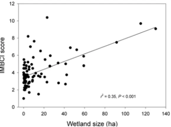 Figure 19. Results of a regression analysis showing the relationship between the index of marsh bird community integrity (IMBCI) and wetland size for 91 wetlands in the Chesapeake Bay, USA