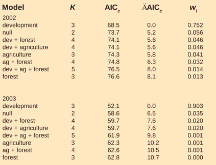 Table 5. Relative ranking of models using land cover variables to describe variation in index of water bird community integrity (IWCI) scores