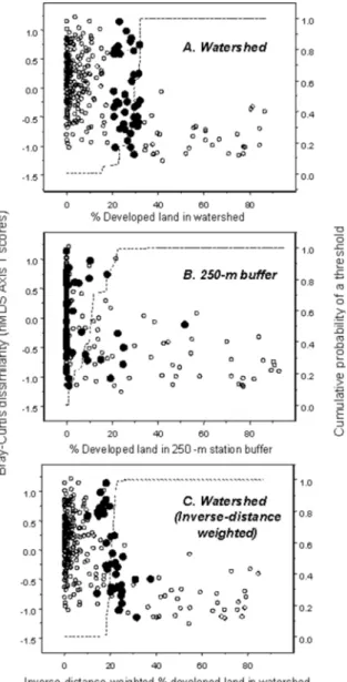 Figure 24. Scatterplots of the threshold effect of developed land on macroinvertebrate assemblage composition (Bray-Curtis dissimilarity expressed as nonmetric multidimensional scaling [nMDS] Axis 1 scores)