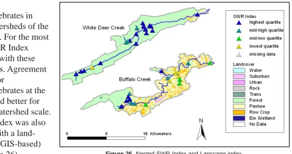 Figure 26. Nested SWR Index and Lanscape index.