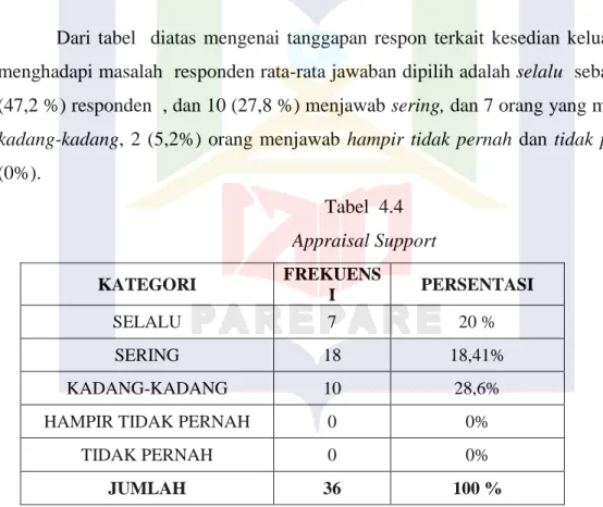 Tabel  4.4  Appraisal Support  KATEGORI  FREKUENS