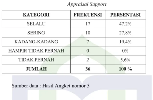 Tabel  4.3  Appraisal Support 