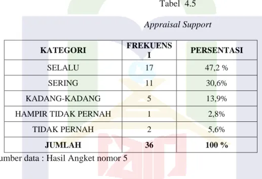 Tabel  4.5  Appraisal Support 