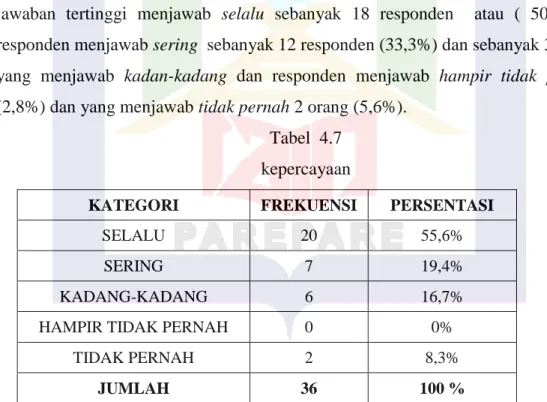 Tabel  4.7  kepercayaan 