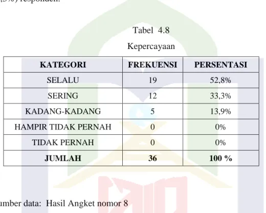 Tabel  4.8  Kepercayaan 