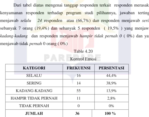 Table 4.20  Kontrol Emosi 