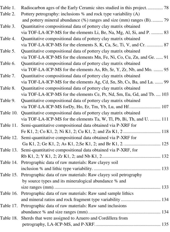 Table 1. Radiocarbon ages of the Early Ceramic sites studied in this project. ............