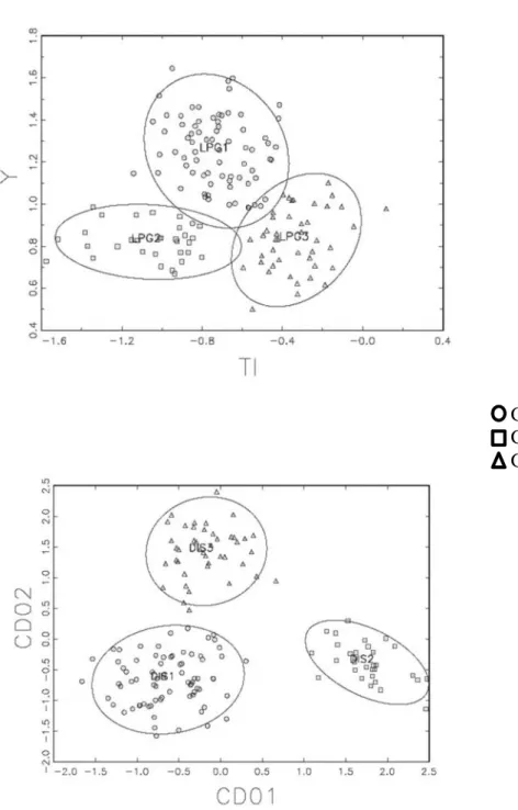 Figure 3. Statistical analytical results based on data obtained with TOF-LA-ICP-MS.