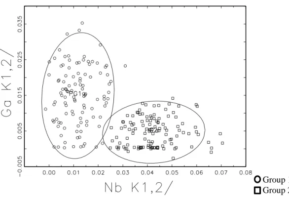 Figure 4. Bivariate plot of semi-quantitative compositional data, energy intensity-based net peak areas, of Ga and Nb obtained via P-XRF.