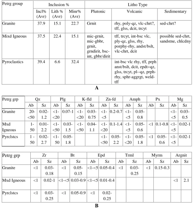 Table 2. Pottery petrography: inclusions % and rock type variability (A) and pottery mineral abundance (%) ranges and size (mm) ranges (B).