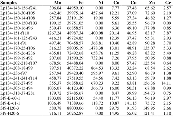 Table 5. Quantitative compositional data of pottery clay matrix obtained via TOF-LA-ICP-MS for the elements Mn, Fe, Ni, Co, Cu, Zn, and Ge.