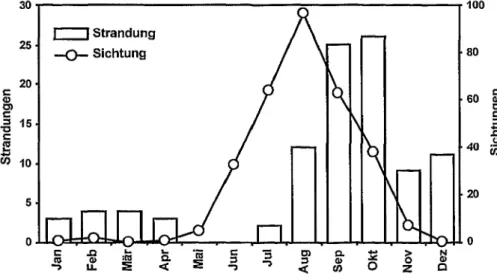 Abb. 54: Jahreszeidiche Verteilung von Lederschildkroten-Strandungen und -Sichtun-  gen fur die Britischen Inseln; nach PlERPOINT und PENROSE (2002)