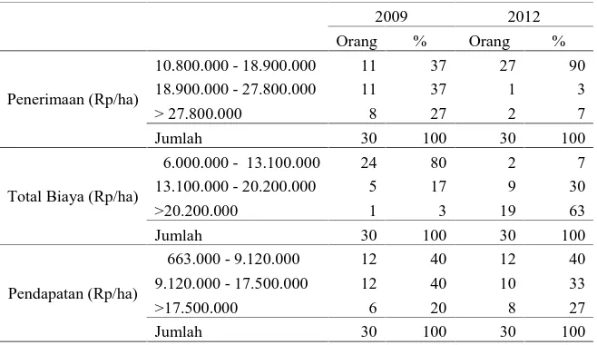 Tabel 5. Harga Gabah Basah Tahun 2009 dan 2012