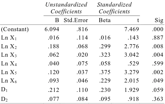 Tabel 7.Hasil Analisis Fungsi Produksi Cobb-Douglas denganModel Regresi Linear Logaritma Natural