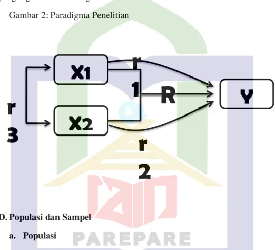 Gambar 2: Paradigma Penelitian 