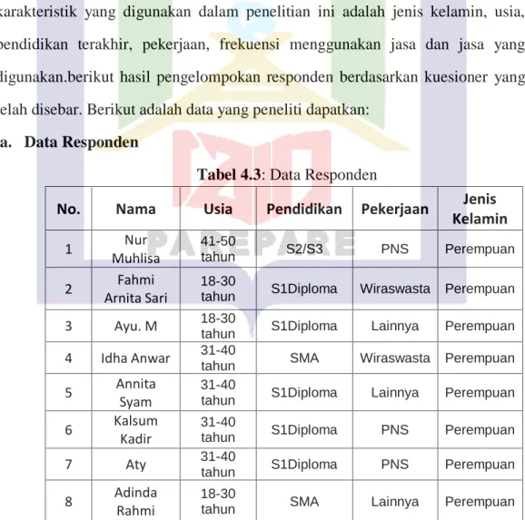 Tabel 4.3: Data Responden 