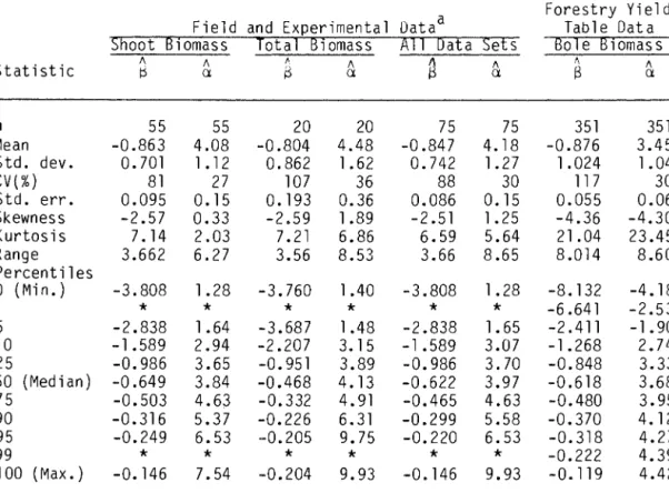 Table  5. 1.  Statistical  Distributions  of  Thinning  Line  Slope  and  Intercept. 