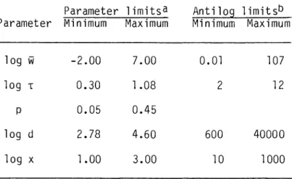 Table  7.1.  Parameter  Ranges  for  Monte  Carlo  Analysis  of  the  Improved  Model