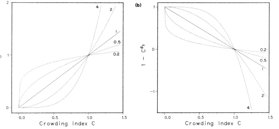 Figure  2.1.  Power  functions  of  the  crowding  index.  (a)  plots  the  function  Mr  =eel  against  C  for  the  indicated  values  of  e1  while  {b)  plots  Gr  = 1  - ce3