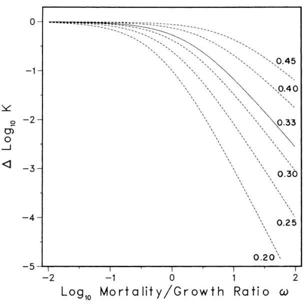 Figure  2.2.  Vertical  distance  between  the  zero  isocline  of  biomass  growth  and  the  self-thinning  line