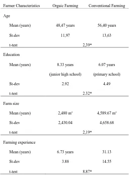 Table 1. Paddy Farmer Characteristics 