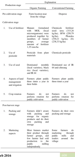 Table 3. Differences between Organic and Conventional Paddy Farming Practice  