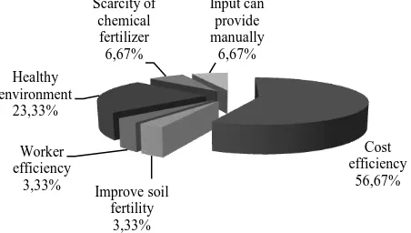 Figure 2. Conventional Farmer Reason Didn’t Adopt Organic Farming 