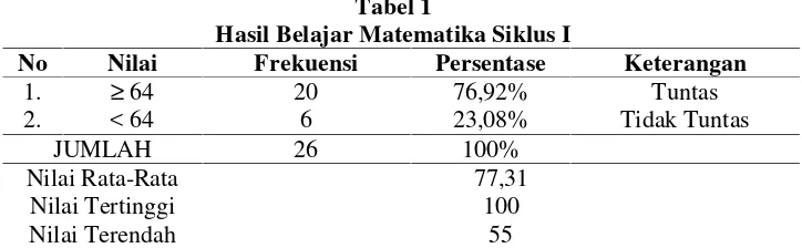 Tabel 1Hasil Belajar Matematika Siklus I