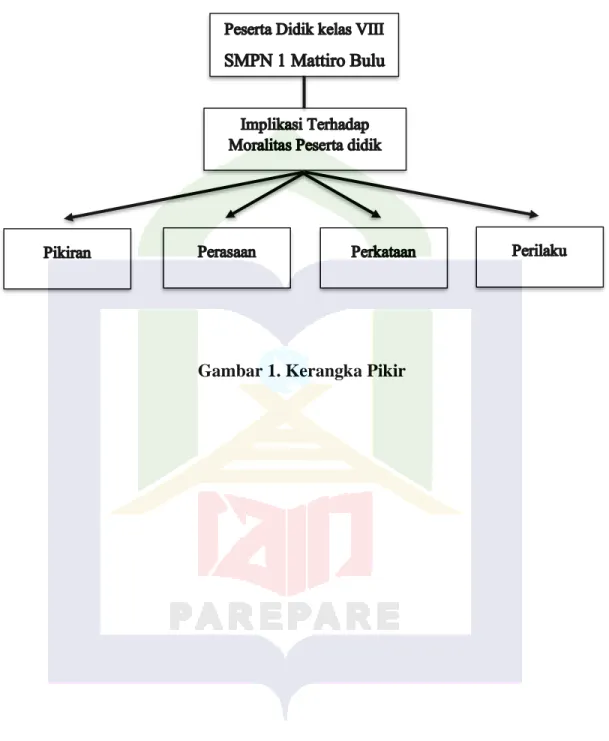 Gambar 1. Kerangka Pikir 